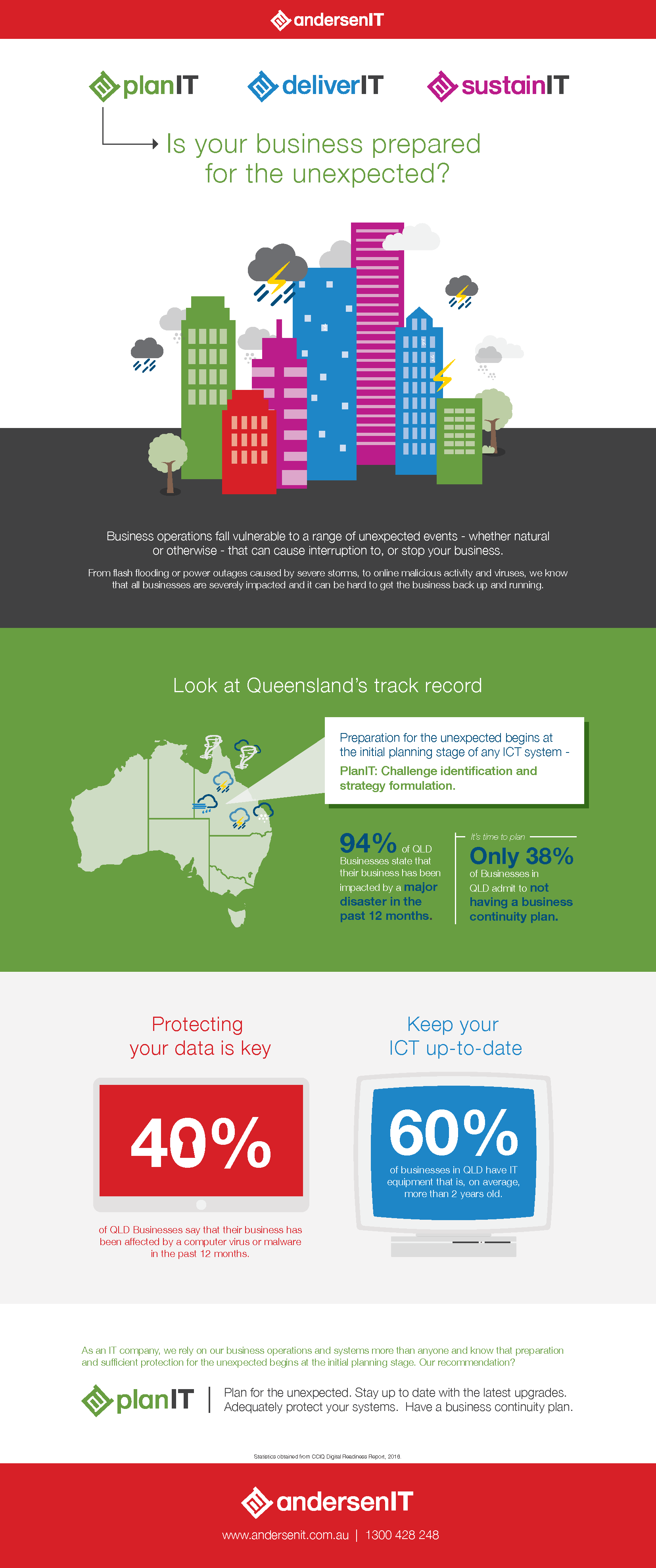 Andersen IT - Ingographic - Is your business prepared for the unexpected - PlanIT